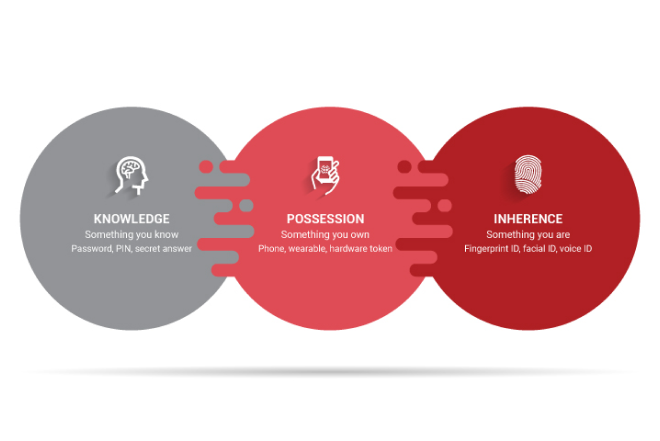 SCA (Strong Customer Authentication) for extra fraud protection, ensuring the safety and security of payments.