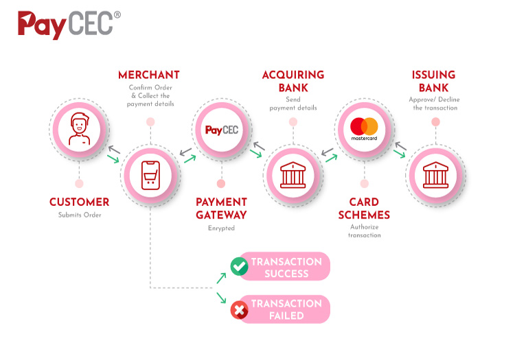 How a payment gateway for tech support business works