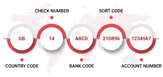 IBAN (International Bank Account Number)