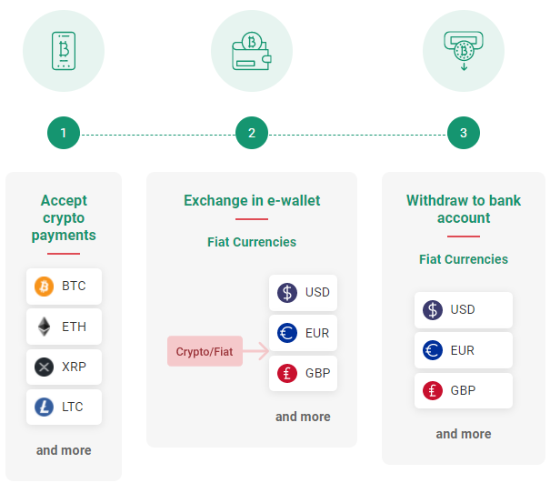 What is digital currency and how does it work?